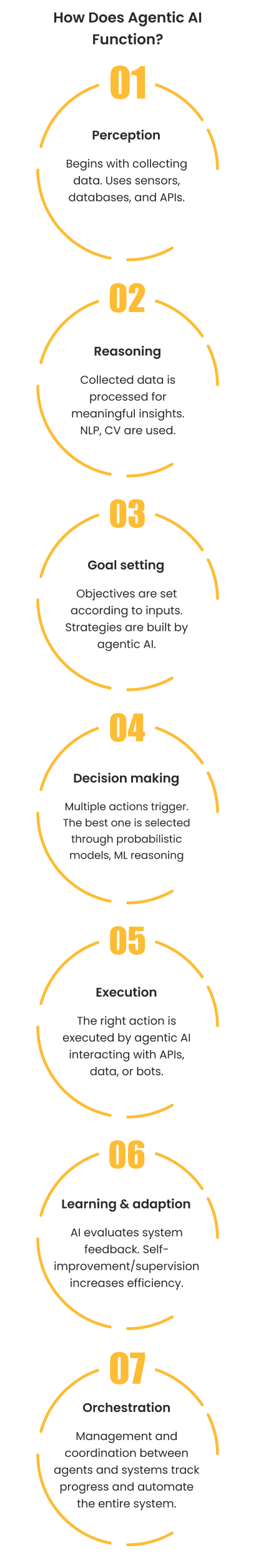 How does Agentic AI function? How does Agentic AI function?
