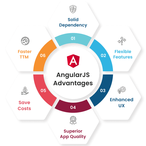 AngularJS Development