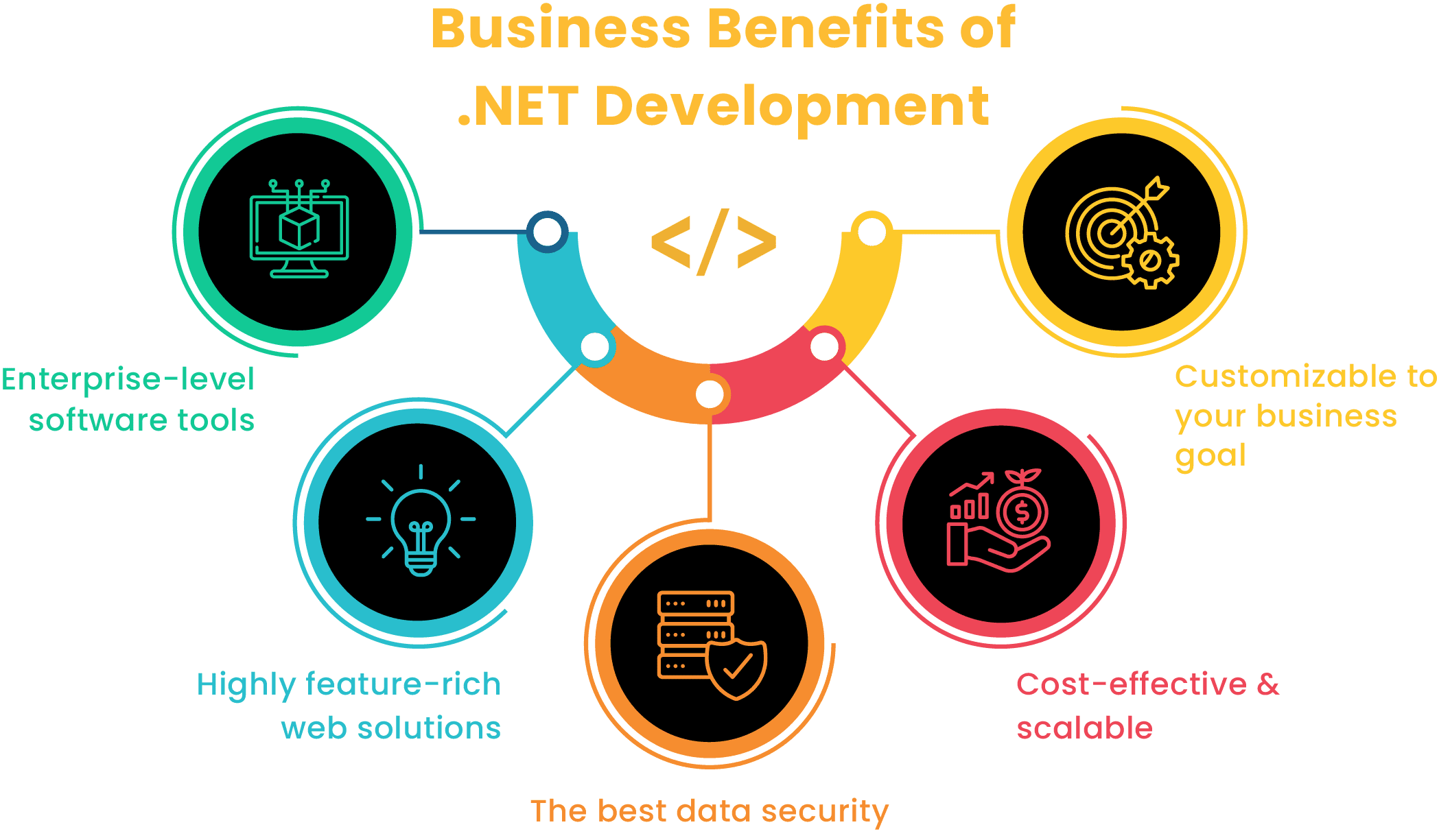 Business Benefits of .Net Development