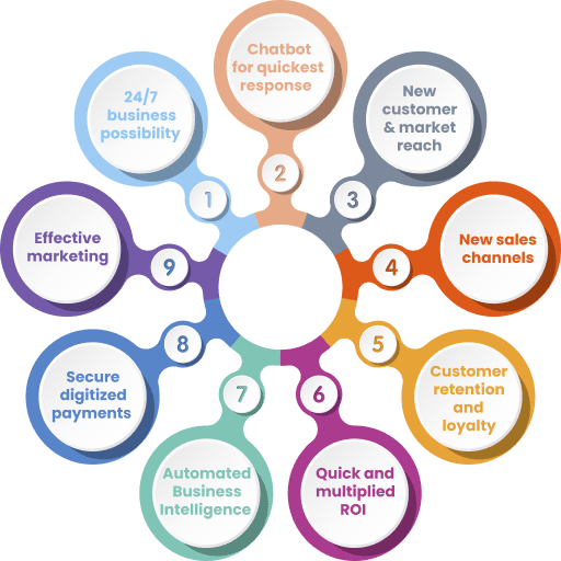 eCommerce Development Company