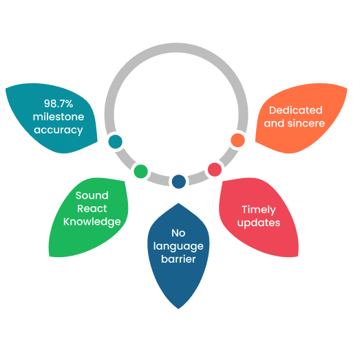 Best React Native Developers for Hire