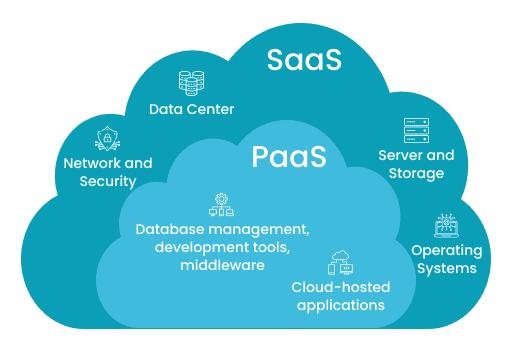 PaaS and SaaS Development Agency