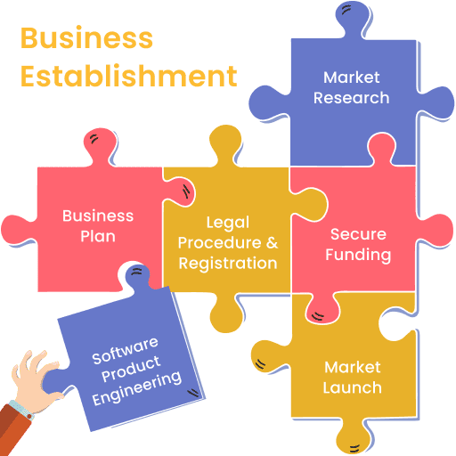 Business Establishment with Software Product Engineering