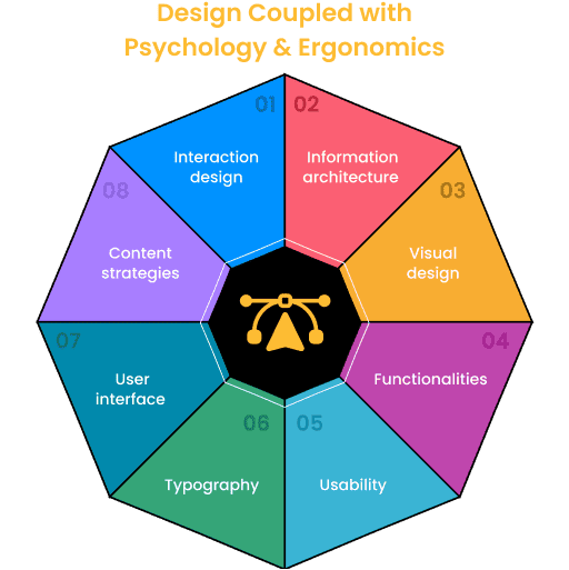 Design Coupled with Psychology & Ergonomics