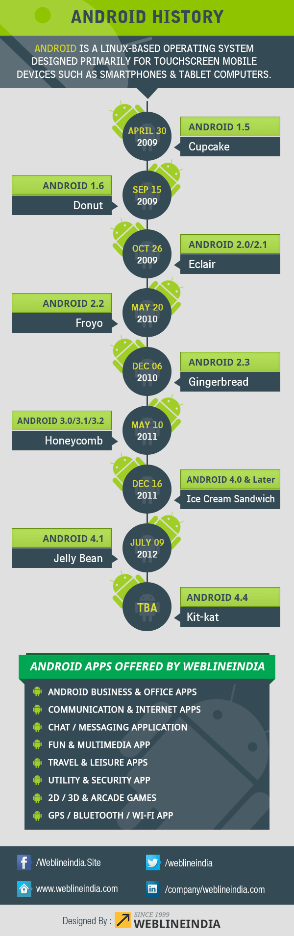 Android OS History Infographic