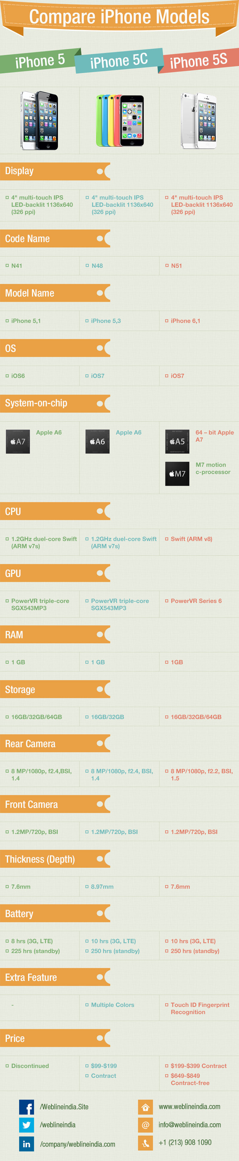 iPhone_5-5C-5S_Infographic