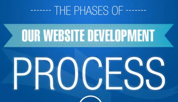 Our Comprehensive Process of Website Development