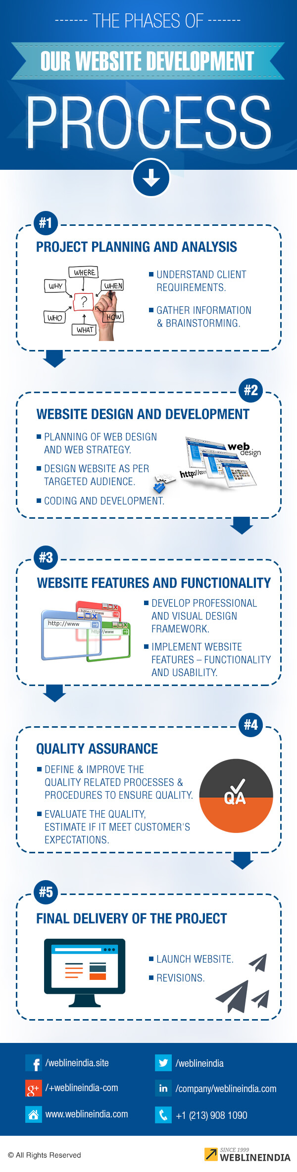 WebsiteDevelopmentProcess