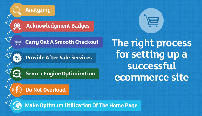 Process of eCommerce Development