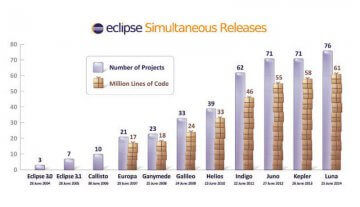 Release Of Advanced Eclipse