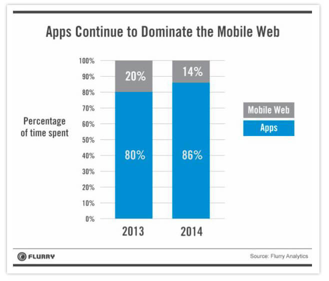 mobile app development Comparision