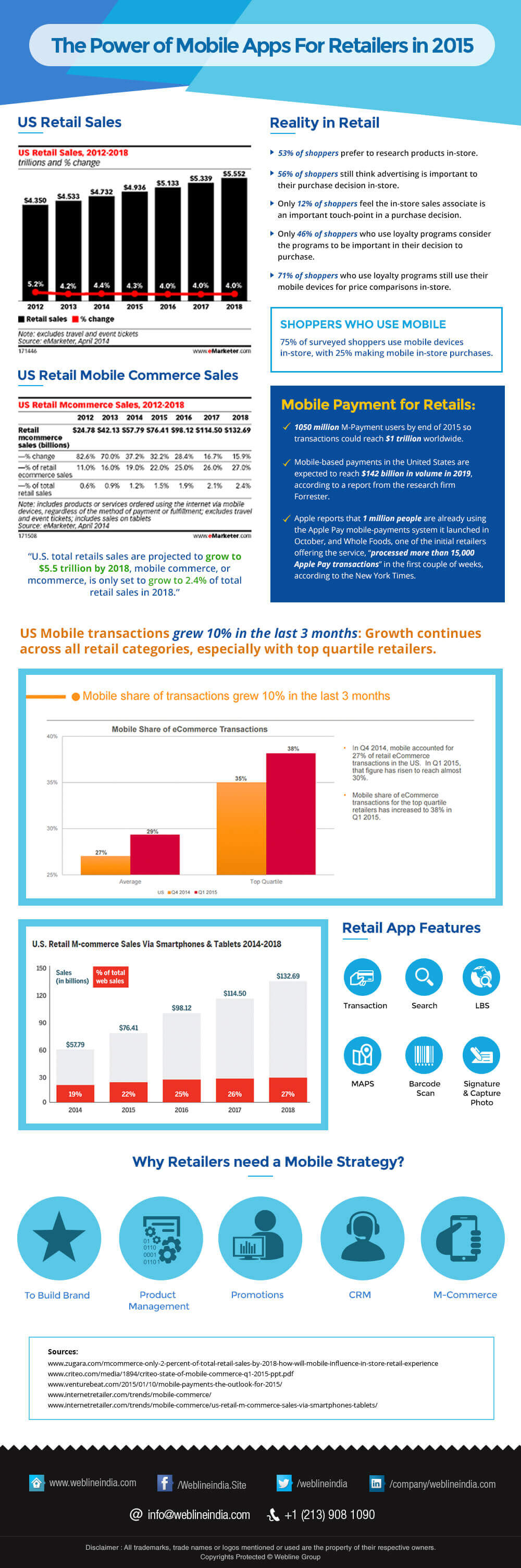 The state of retail mobility infographic
