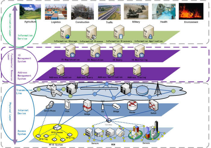 Architecture layers of IoT