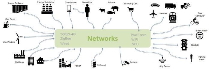 IoT Network