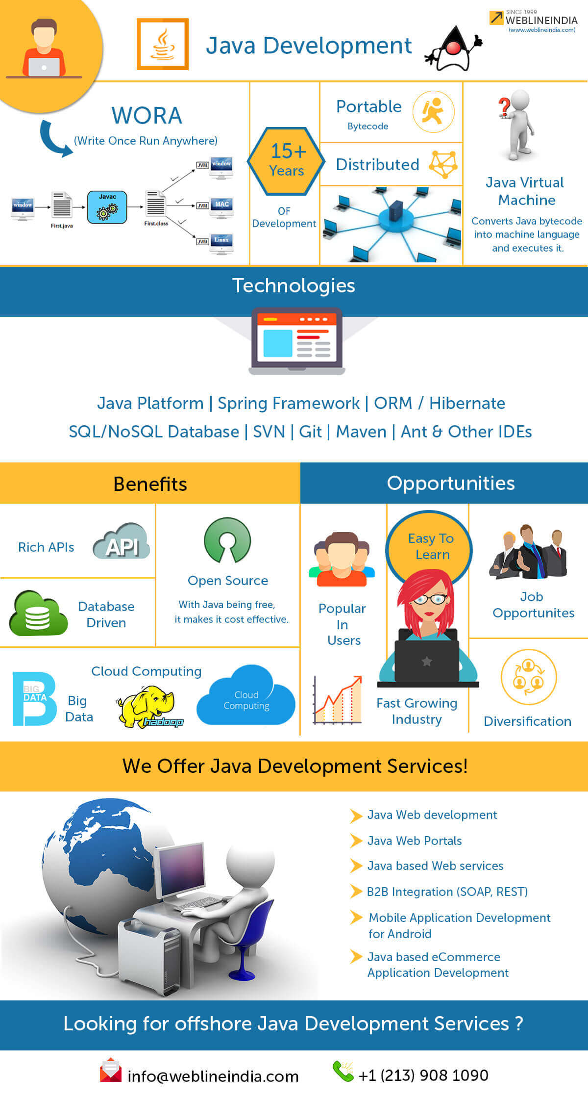 Java Development Infographic by WeblineIndia