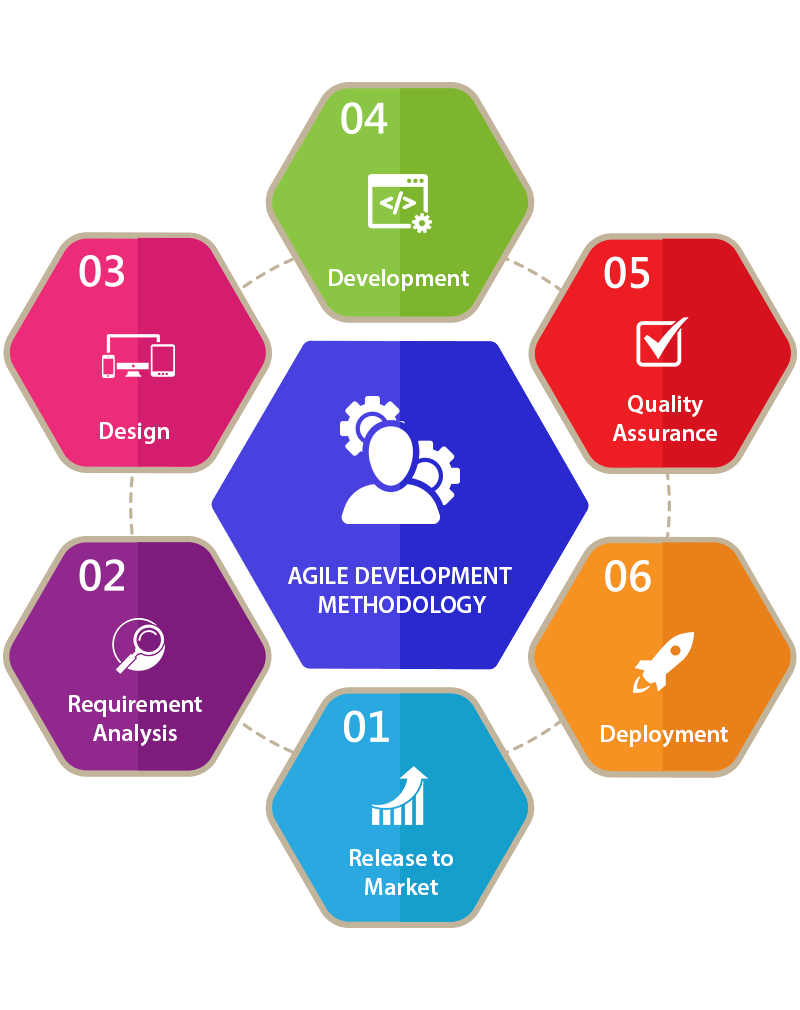 Agile Software Development Methodology