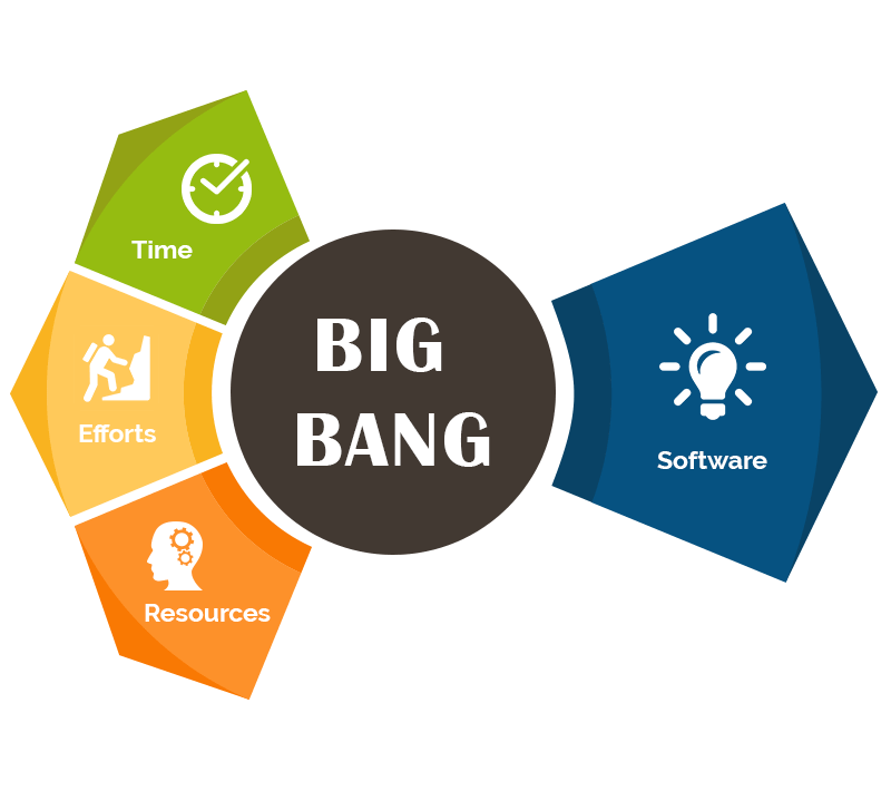 Big Bang Model - Software development methodology