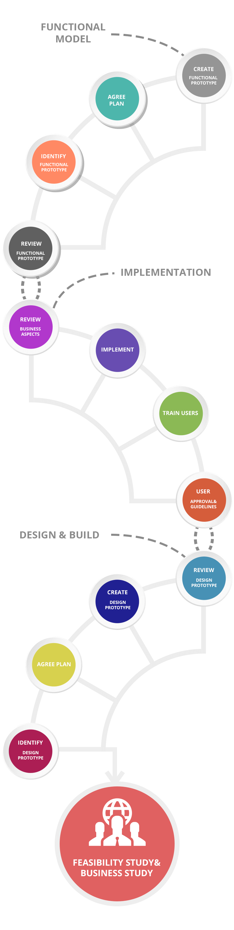 Dynamic Systems Development Model - Software development methodology