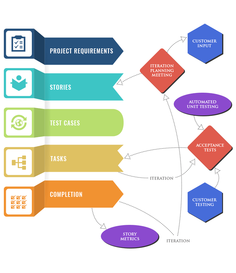 Extreme Programming - Software development methodology