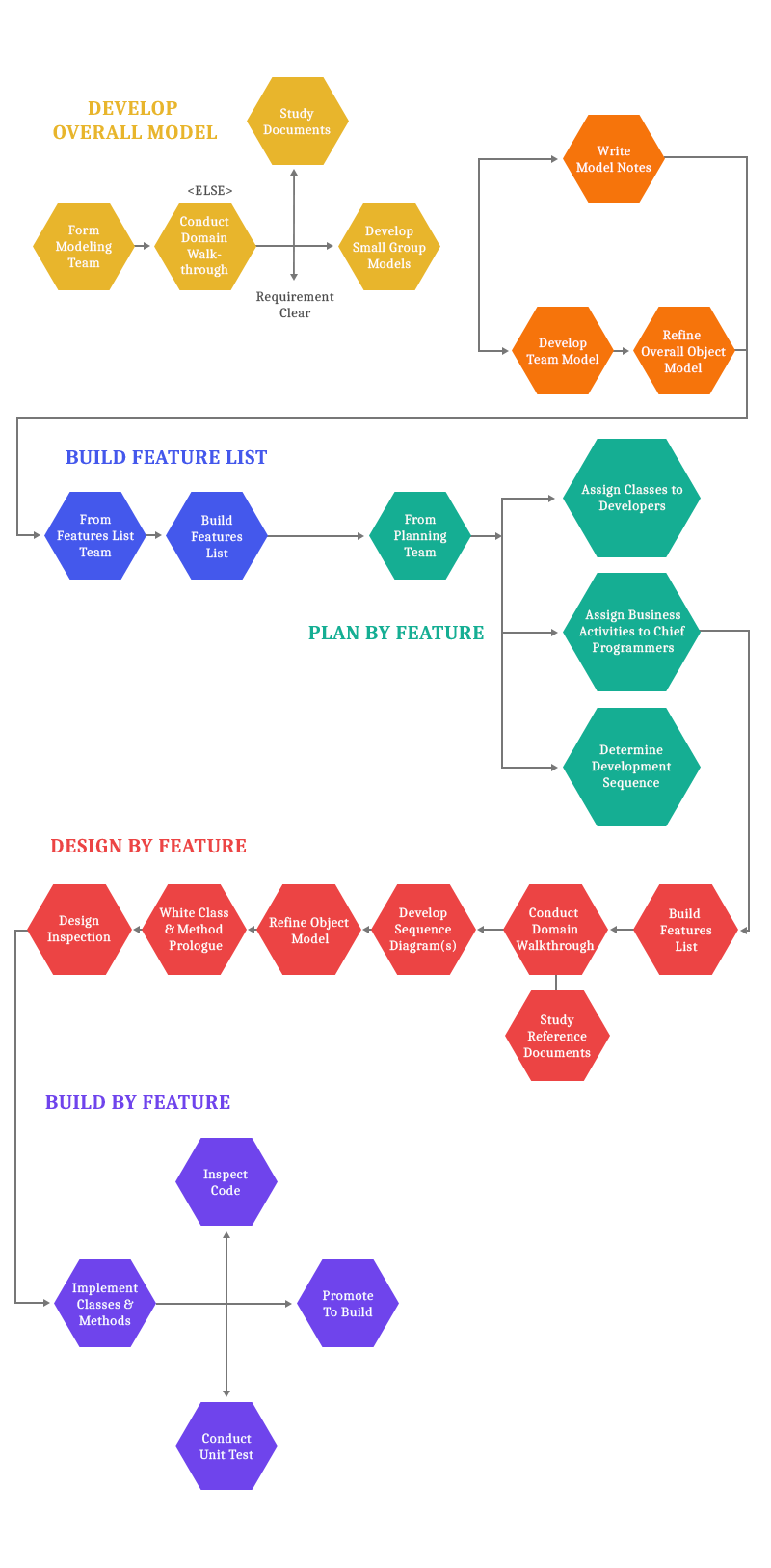 Feature Driven Development (FDD) - Software development methodology