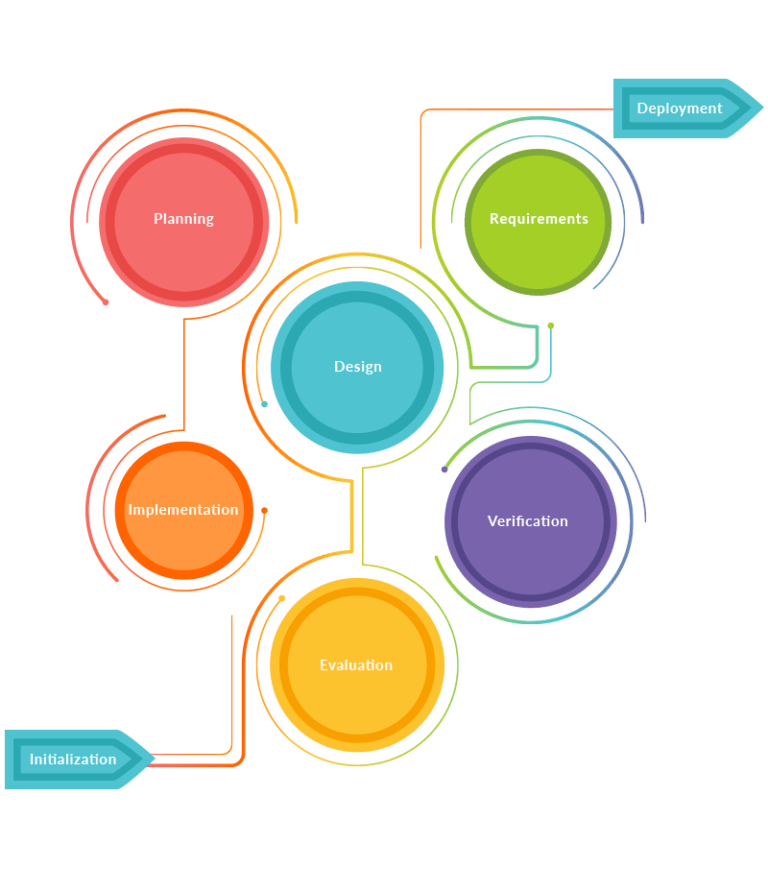 Top 15 Software Development Methodologies in 2021