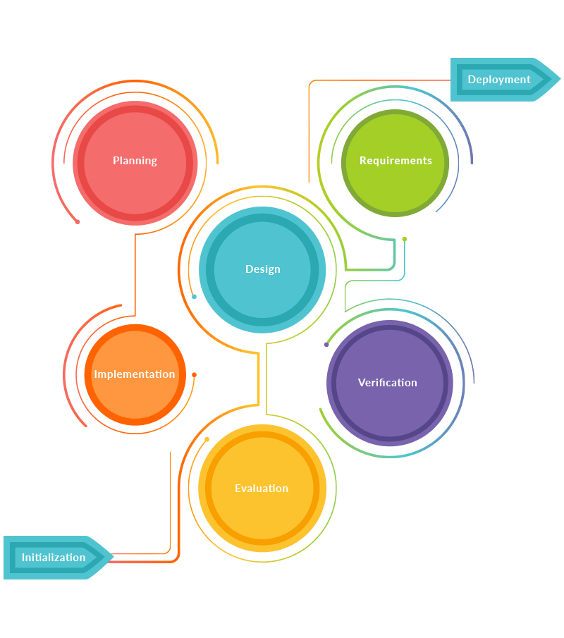 Iterative Model - Software development methodology