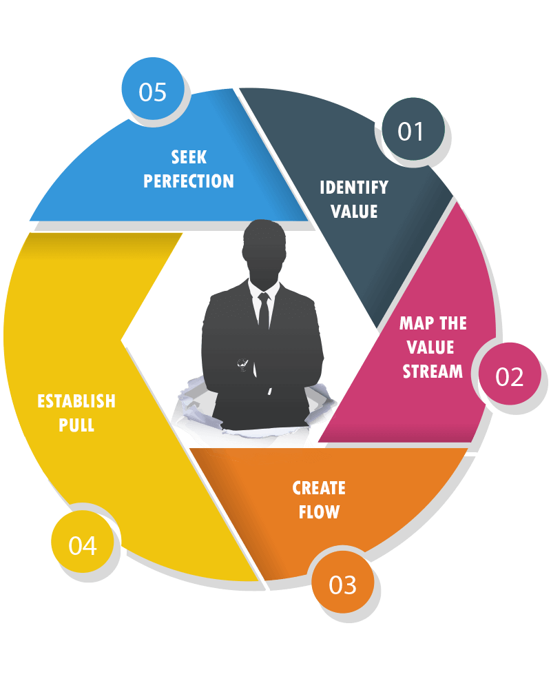 Lean Development - Software development methodology