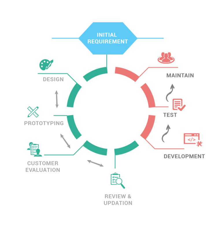 Top 15 Software Development Methodologies in 2021