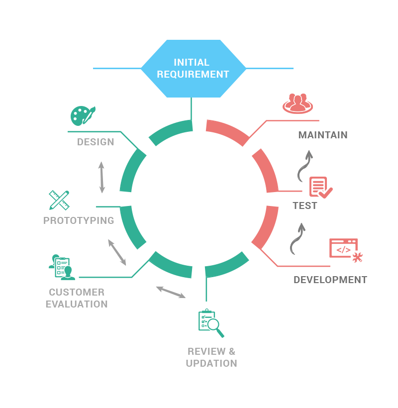 Prototype Model - Software development methodology