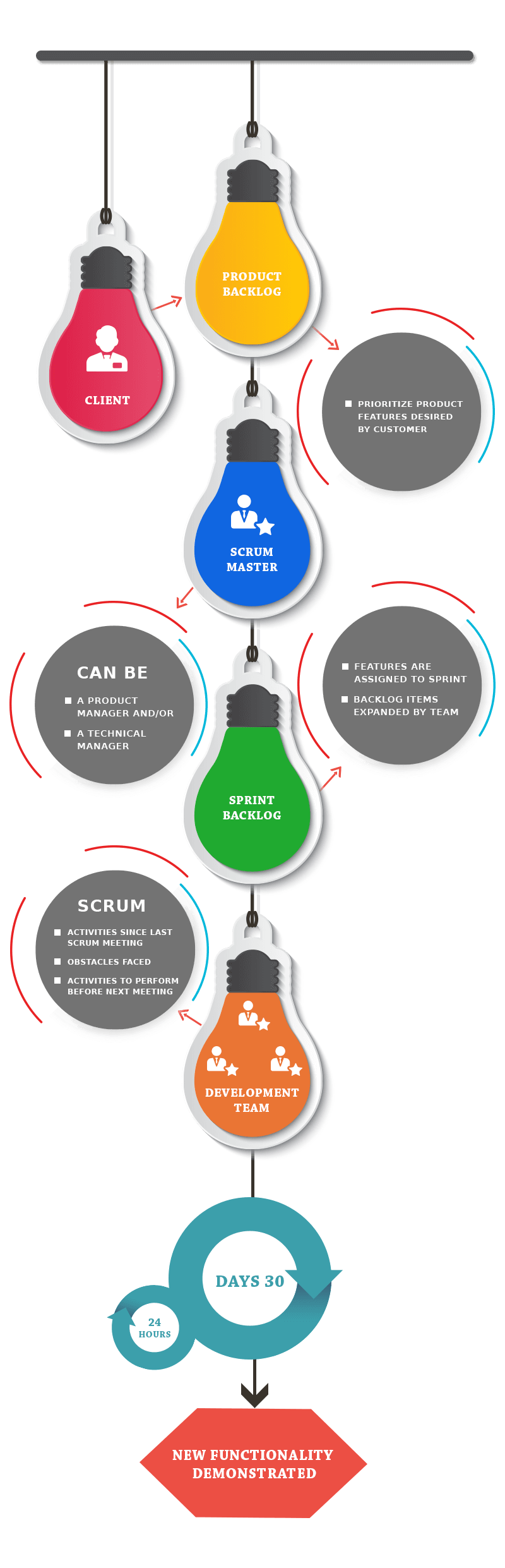 Scrum - Software development methodology