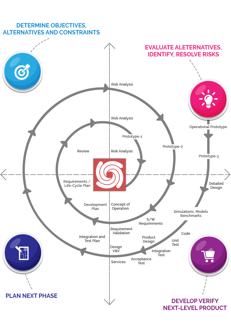 Spiral Model - Software development methodology