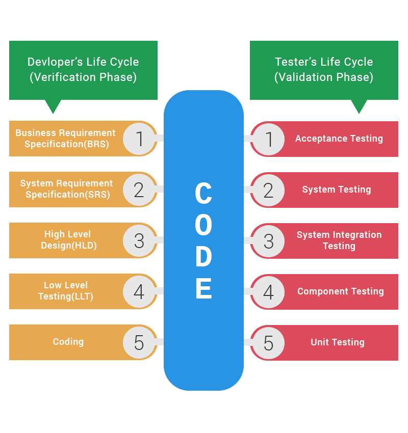 Top 15 Software Development Methodologies with Their ...