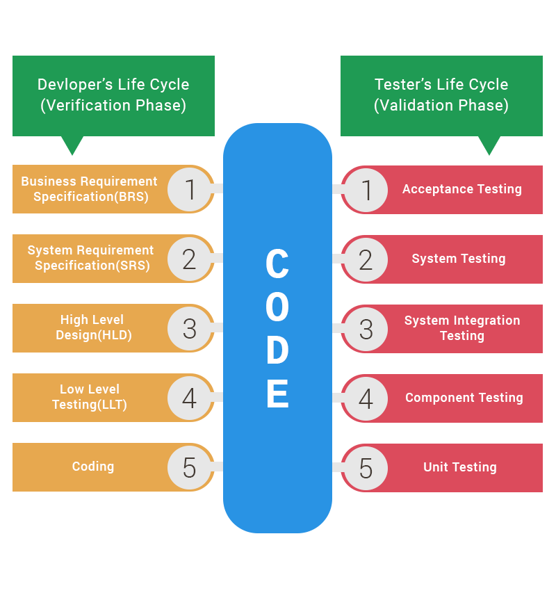 V-Shaped Model - Software development methodology