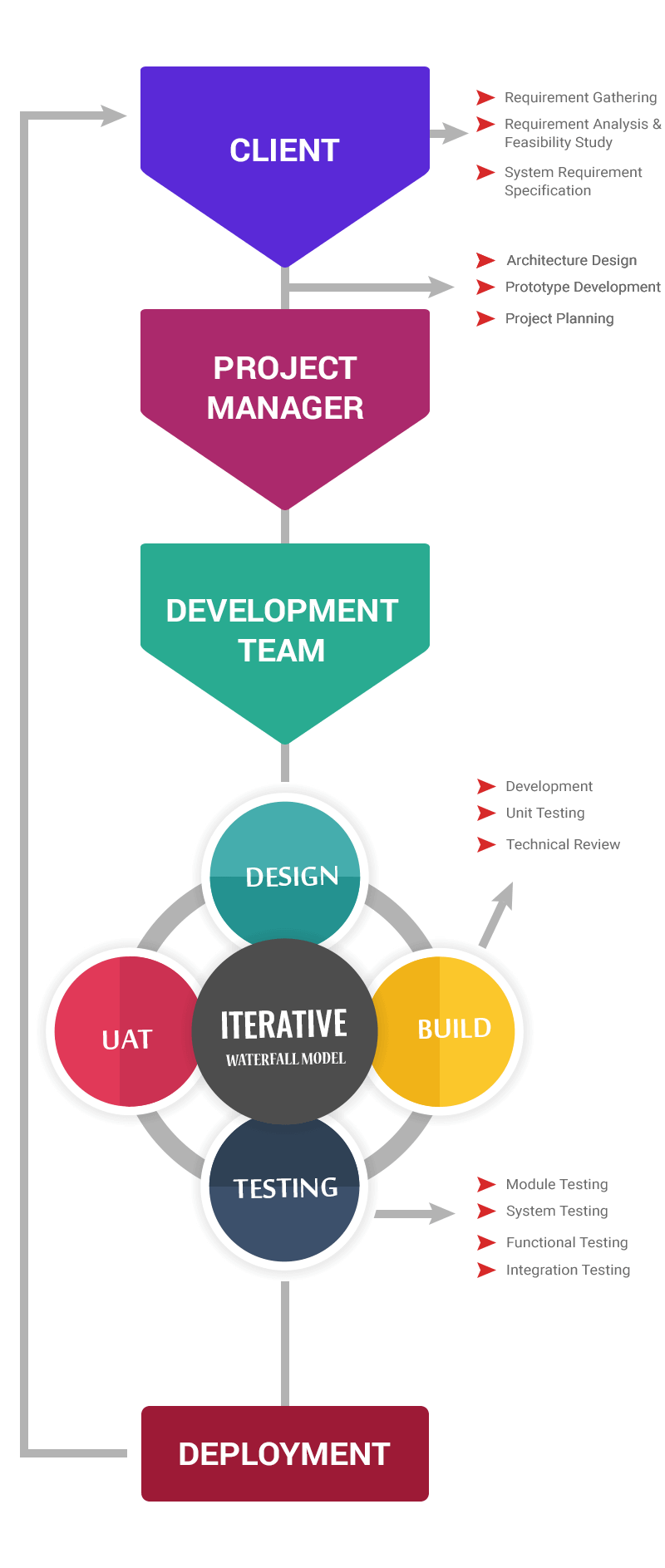 Waterfall Model Methodology