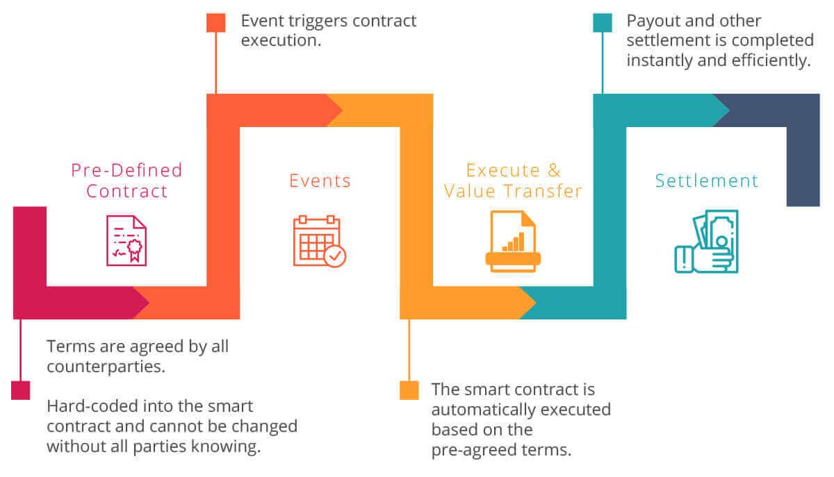 Example of Smart Contracts for Blockchain Technology