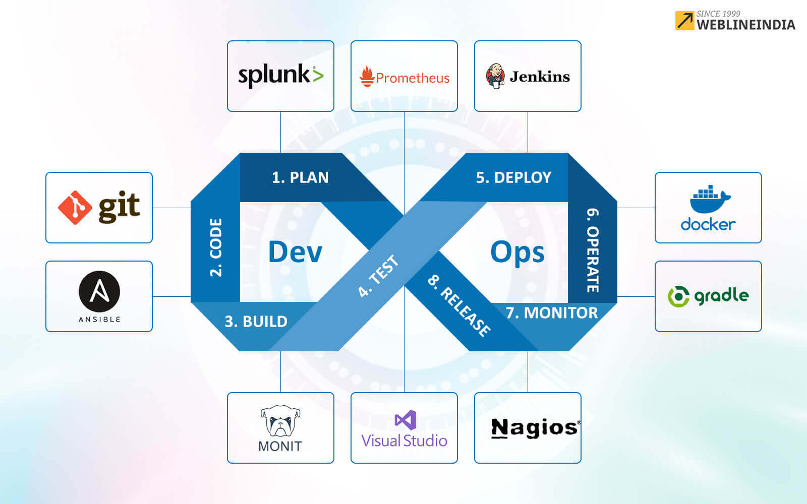 Top 10 DevOps Tools