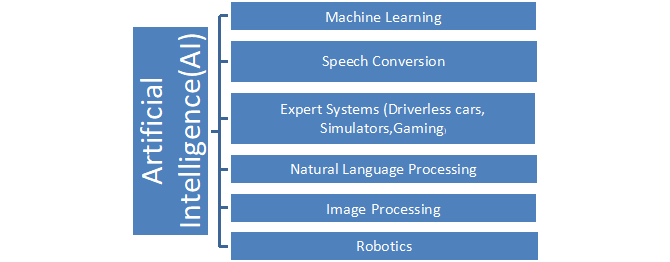 Types of AI