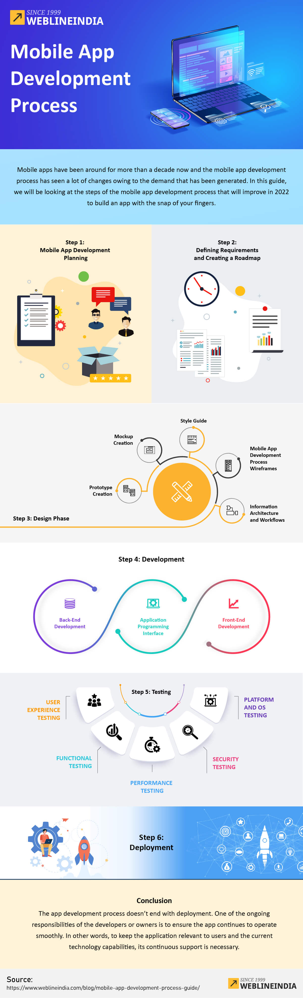 Mobile App Development Process Infographic
