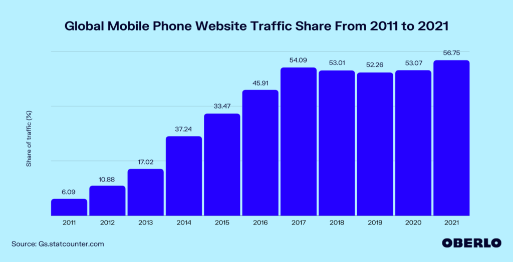 Mobile adoption rate from 2011 to 2021