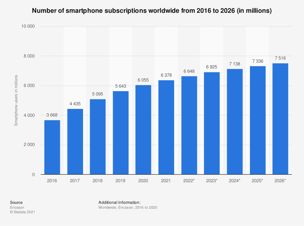 estadísticas de usuarios de teléfonos inteligentes