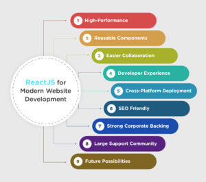 ReactJS per lo sviluppo di siti web moderni
