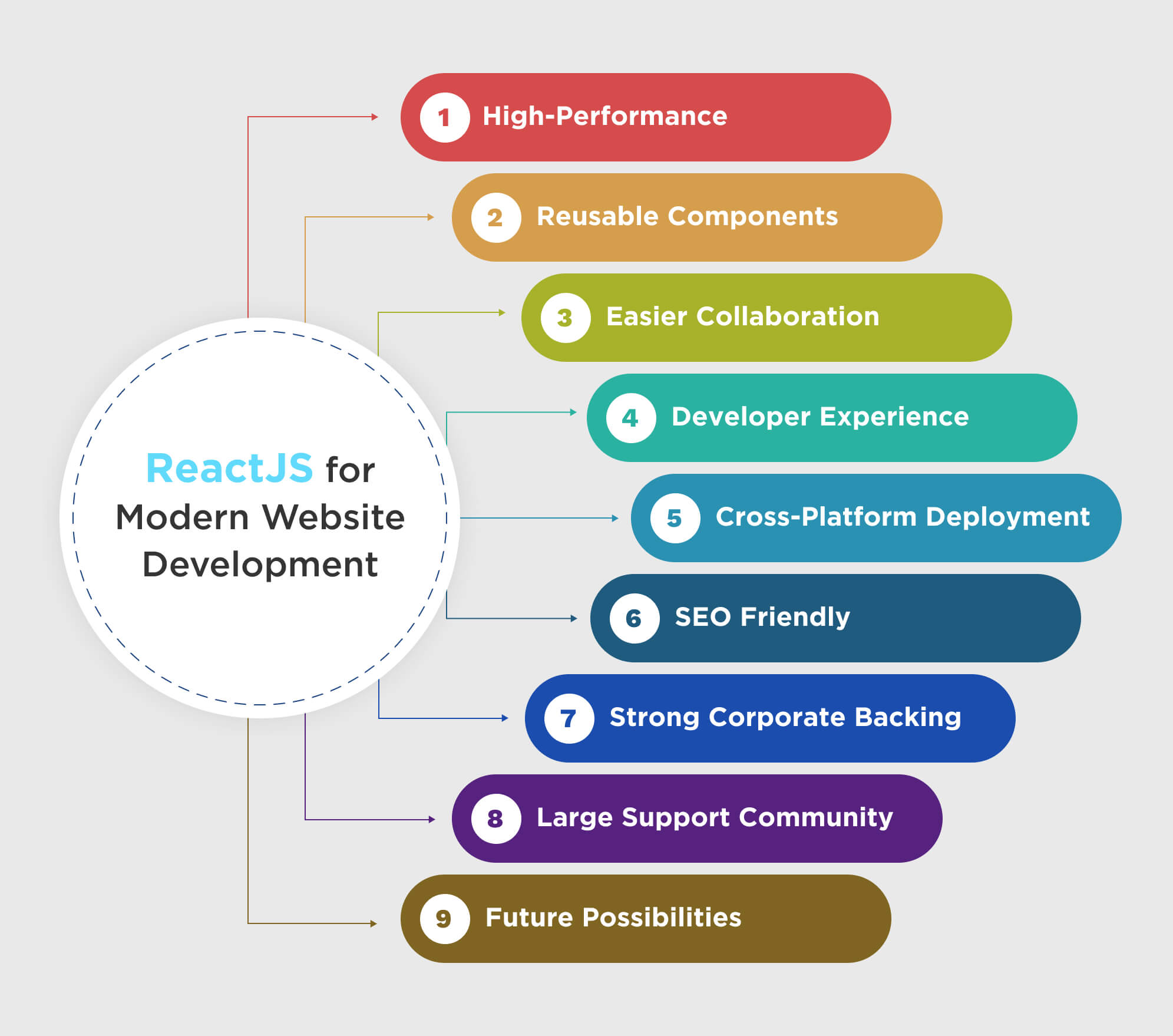 ReactJS pour le développement de sites Web modernes