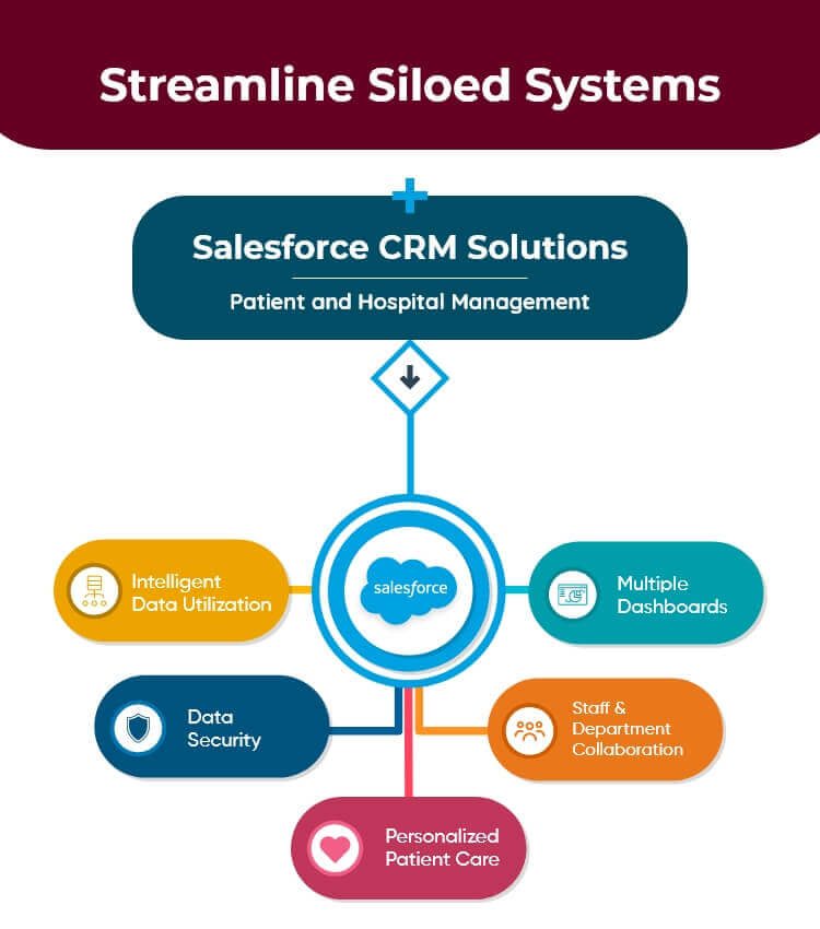 Strømline silede systemer