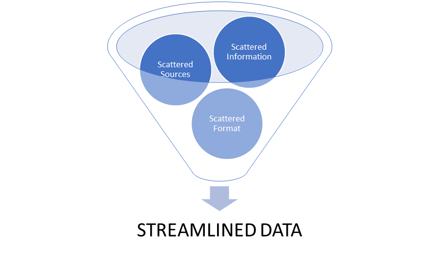 Streamlined Data