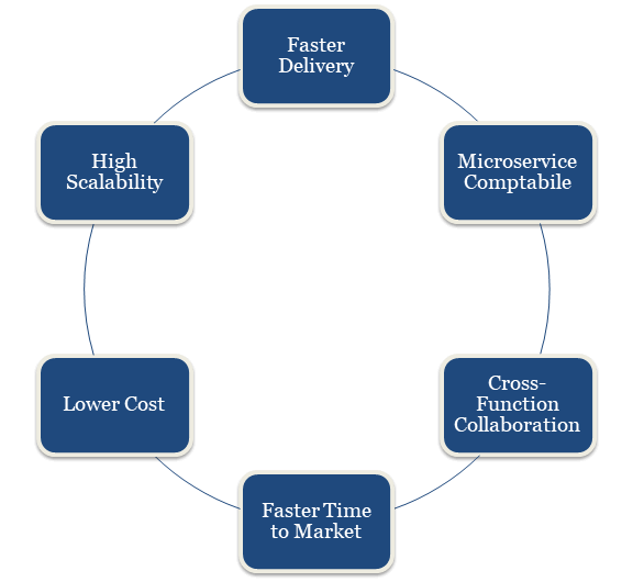 Business benefits of Chatbot development