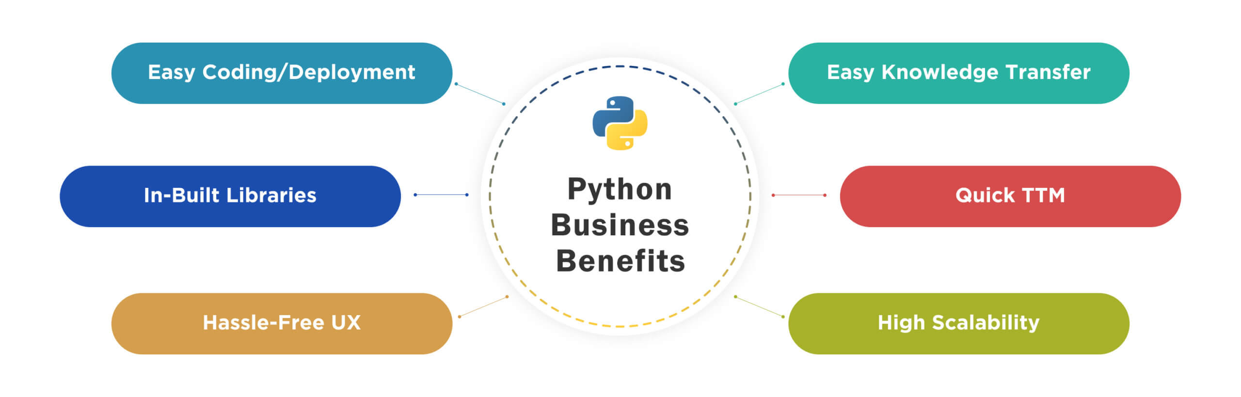 Beneficios comerciales de Python