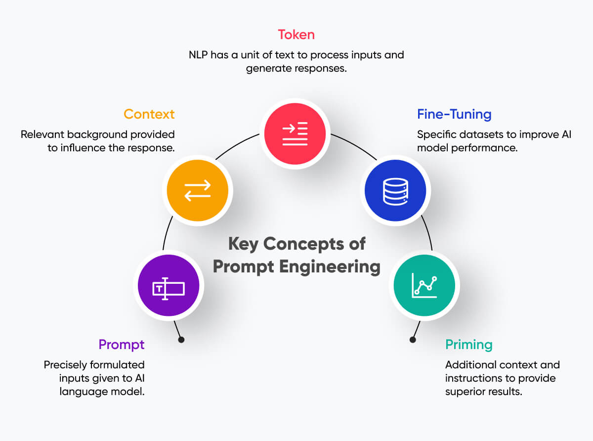 Key Concepts of Prompt Engineering