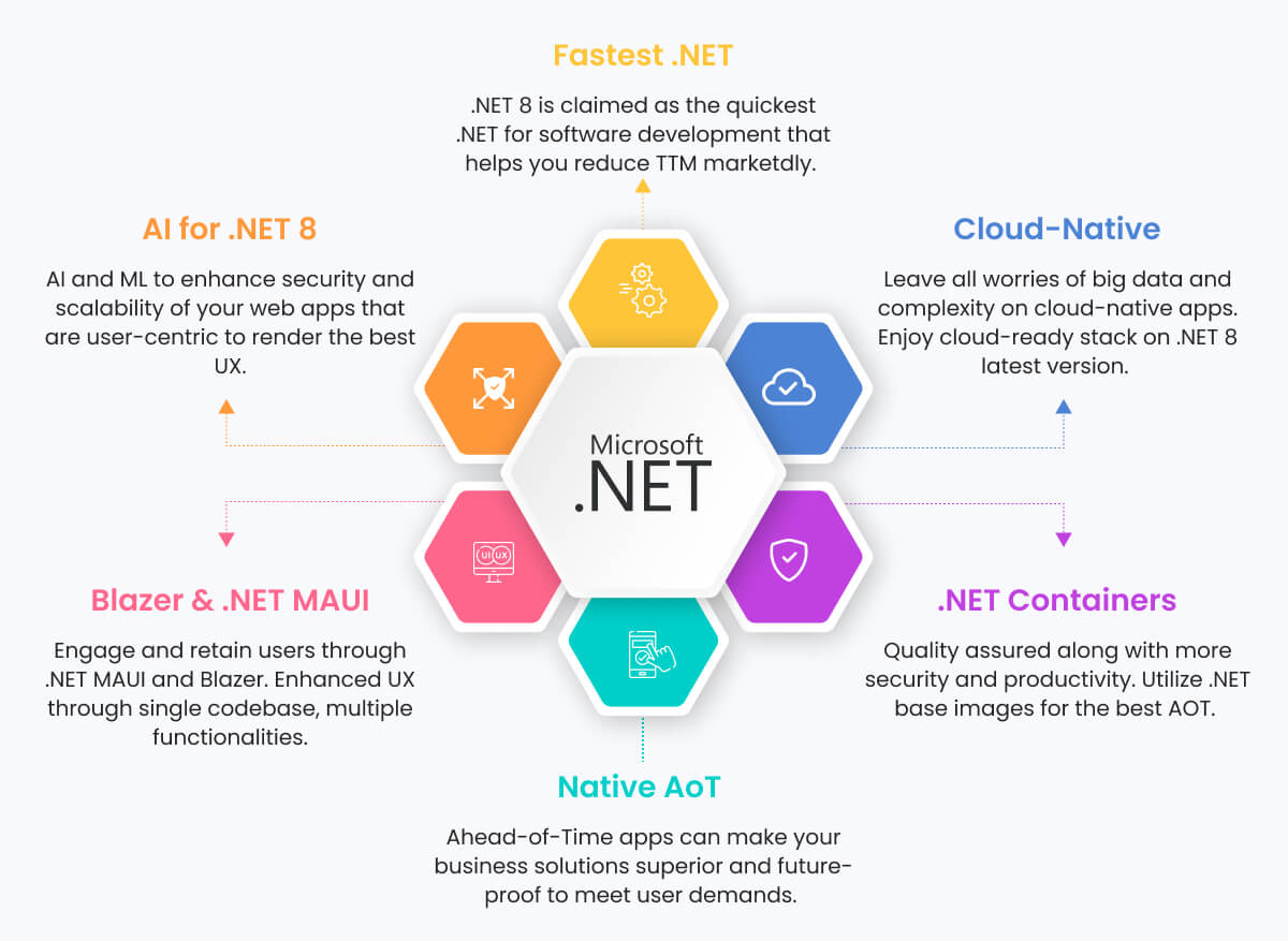 .NET 8 Development for Customized Software Solutions