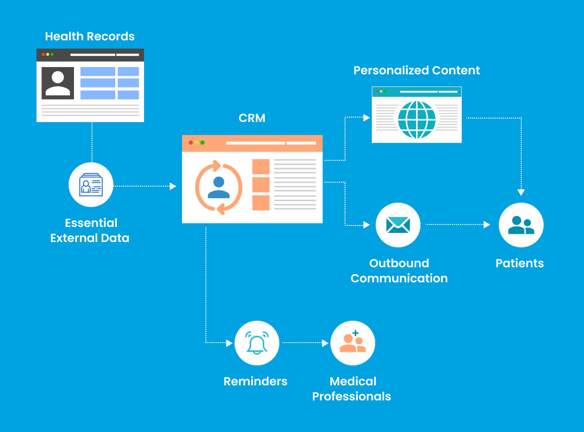 Mekanisme for helse CRM Mekanisme for helse CRM