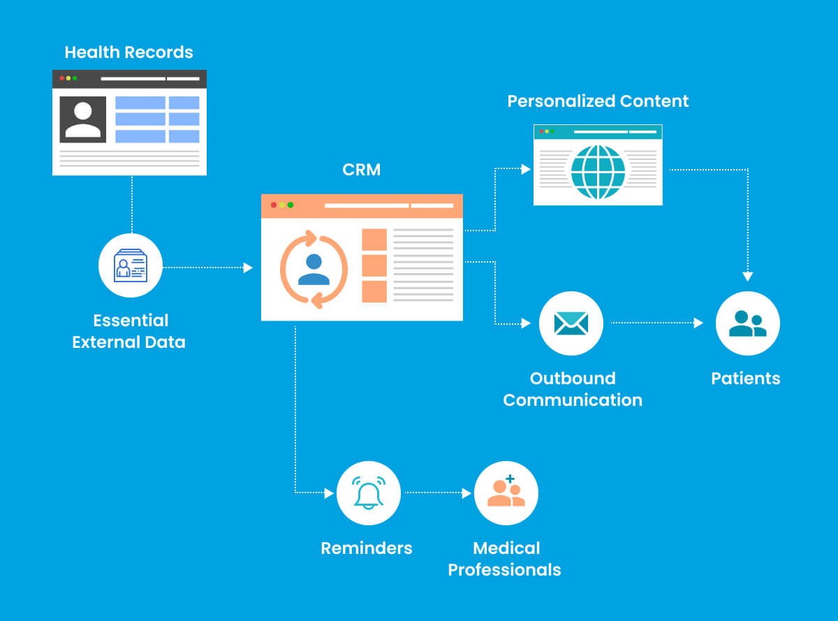 Mechanism of Health CRM